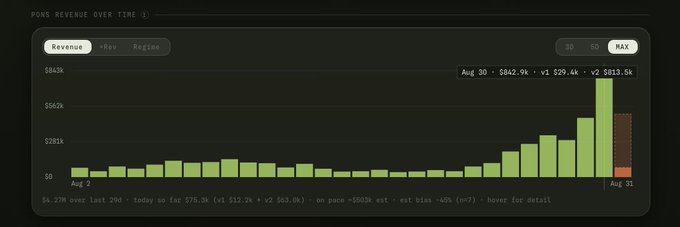 A bar chart titled "$PONS REVENUE OVER TIME" displays daily revenue for $PONS, with most days staying below $28k until a dramatic spike to $842.9k on Aug 30, accompanied by stats showing v1 at $29k and v2 at $814k, confirming the post's claim of a record revenue day with native ETH and tokenized RWAs like USDG, SPY, GME, and NVDA driving the surge.