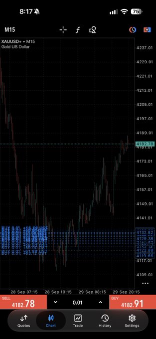 MT5 mobile trading chart for XAUUSD (Gold vs US Dollar) on M15 timeframe, showing a sharp drop and partial recovery around 4182.78/4182.91, with a buy/sell order panel at the bottom.