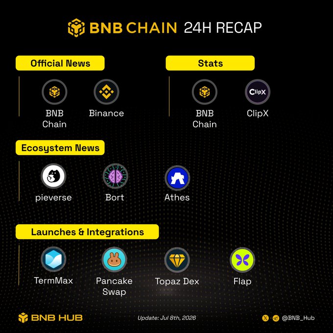 A "BNB CHAIN 24H RECAP" dashboard (dated July 8th, 2026) from @BNB_Hub highlighting Official News (BNB Chain, Binance), Stats (BNB Chain, ClipX), Ecosystem News (pieverse, Bort, Athes), and Launches & Integrations (TermMax, Pancake Swap, Topaz Dex, Flap). The graphic complements the post's H2 2026 tech roadmap and Tokyo builder meetup announcement by showcasing BNB Chain's broader ecosystem activity over the past 24 hours.