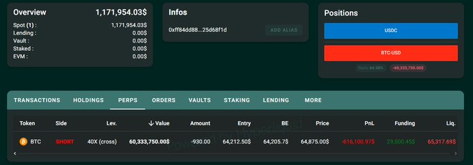 A crypto trading dashboard shows a 40x leveraged short position on BTC worth ~$60.3M (930 tokens at $64,212.50 entry price), currently sitting at a -$616,109 PnL with a liquidation price of $65,317.69—just $450 above the current $64,875 price, matching the post's warning about impending liquidation risk.