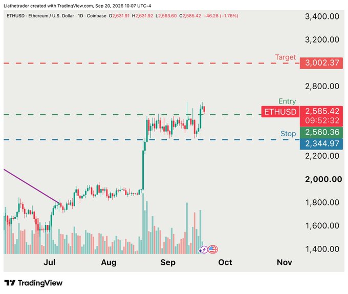 A TradingView candlestick chart for ETHUSD (Ethereum/U.S. Dollar) on Coinbase, displaying a daily timeframe with entry at 2,585.42, target at 3,002.37, and stop at 2,344.97, dated September 20, 2026.