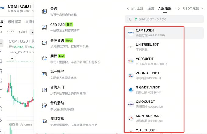 The image shows a cryptocurrency trading platform interface (Gate.io) displaying a list of A-share stock perpetual contracts, including CXMTSDT (长鑫存储/688825.SH), UNITREEUSDT, YOFCUSDT (长飞光纤/06869.HK), ZHONGJUSDT (中际旭创/03308.HK), GIGADEVUSDT (兆易创新/03998.HK), CMOCUSDT (翱捷科技/603893.SH), MONTAGEUSDT (澜起科技/688008.SH), and YJTECHUSDT, alongside contract trading options like 合约, CFD合约, 事件合约, and 模拟交易. This visually supports the post's announcement about Gate launching 10 new A-share stock perpetual contracts with USDT settlement and up to 20x leverage, following Binance's CXM contract listing.
