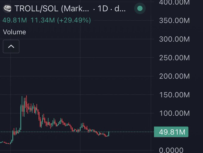 This is a trading chart for TROLL/SOL showing its market data and volume, with the current market cap at 49.81M. The post suggests this chart reflects a potential "hard shill" of the $troll token, indicating a promotional effort often preceding a price surge.