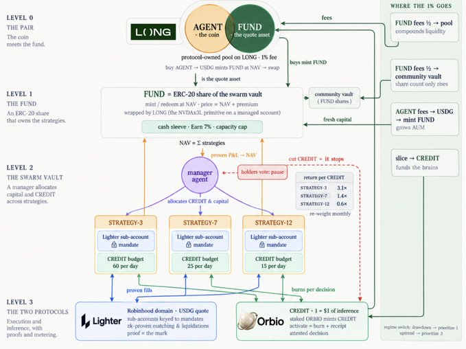 A hierarchical flowchart diagram illustrating a four-level crypto protocol structure built on LONGBIT, with LEVEL 0 (The Pair) pairing AGENT and FUND tokens, LEVEL 1 (The Fund) being an ERC-20 share that owns strategies, LEVEL 2 (The Swarm Vault) managed by a manager agent allocating capital across STRATEGY-3, STRATEGY-7, and STRATEGY-12 with weighted re-balancing (3.1×, 1.4×, 0.6×), and LEVEL 3 (The Two Protocols) showing execution via Lighter and Orbio for onchain agents, directly tying into the announcement of Orbio's launchpads creating trading agents integrated with Lighter.