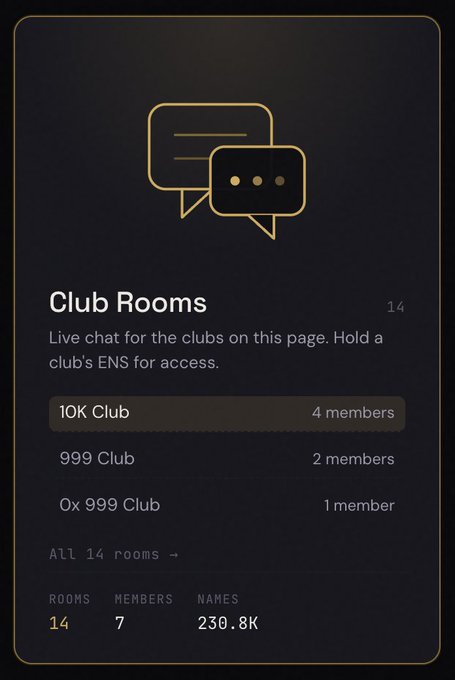 Dark-themed app interface showing a 'Club Rooms' section with 14 rooms, listing '10K Club' (4 members), '999 Club' (2 members), and '0x 999 Club' (1 member), totaling 230.8K names.
