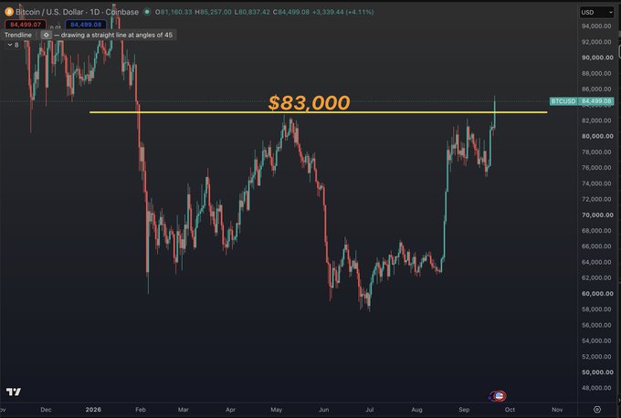 This image displays a Bitcoin/U.S. Dollar (BTC/USD) candlestick chart from Coinbase, showing a daily timeframe with price levels ranging from approximately $48,000 to $94,000 across the period from November 2025 through November 2026. A prominent yellow horizontal line marks the key resistance level of $83,000, with a trendline tool labeled "drawing a straight line at angles of 45" visible in the upper left corner. The chart visually supports the accompanying post's claim of a Bitcoin breakout, showing the price surging above the $83,000 May high-water mark to currently trade at $84,499.50 (+4.11%), reaching its highest level since January and breaking out of the prior consolidation range that occurred between June and September.
