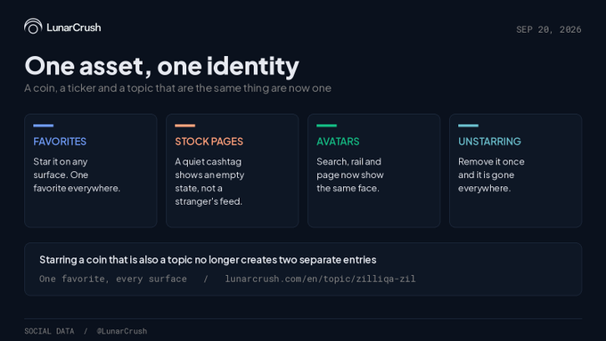 A LunarCrush announcement graphic titled 'One asset, one identity' dated September 20, 2026, describing how a coin, ticker, and topic are merged into one, with sections labeled 'FAVORITES', 'STOCK PAGES', 'AVATARS', and 'UNSTARRING'.