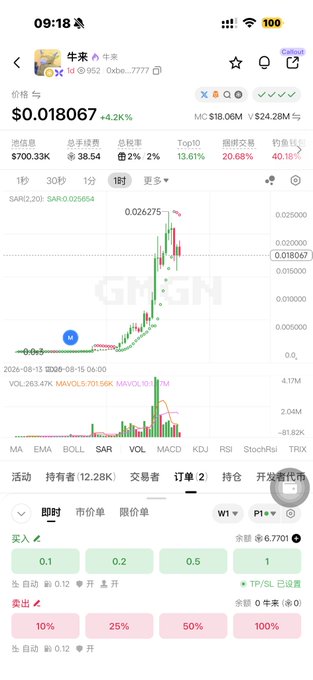 The screenshot shows the Gate.io exchange trading page for the meme coin "牛来" (Niú Lái), priced at $0.018067 with a 4.2% increase and a market cap of $18.06M. The chart displays a sharp price spike to $0.026275 before settling lower, with 24-hour volume at $703.3K, illustrating the volatile trading activity of the meme coin discussed in the post about the indie animated film "Niú Lái" that unexpectedly went viral on BSC.