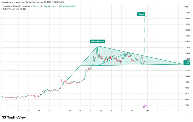 A TradingView chart of ChainLink (LINK/USDT) on the 1-hour timeframe shows a bullish pennant pattern forming around the $11.27 price level (H1: $11.29, L1: $11.27, C1: $11.27), with annotations marking a "Bullish Pennant" consolidation zone and a "Target" arrow pointing toward the $15.50 level, aligning with the post's analysis of a potential breakout.