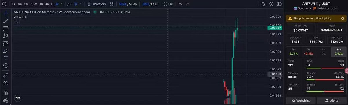 A trading chart showing the price of ANTFUN/USDT on Meteora, displaying a significant price increase with low liquidity of $473 and a market cap of $104.0M.