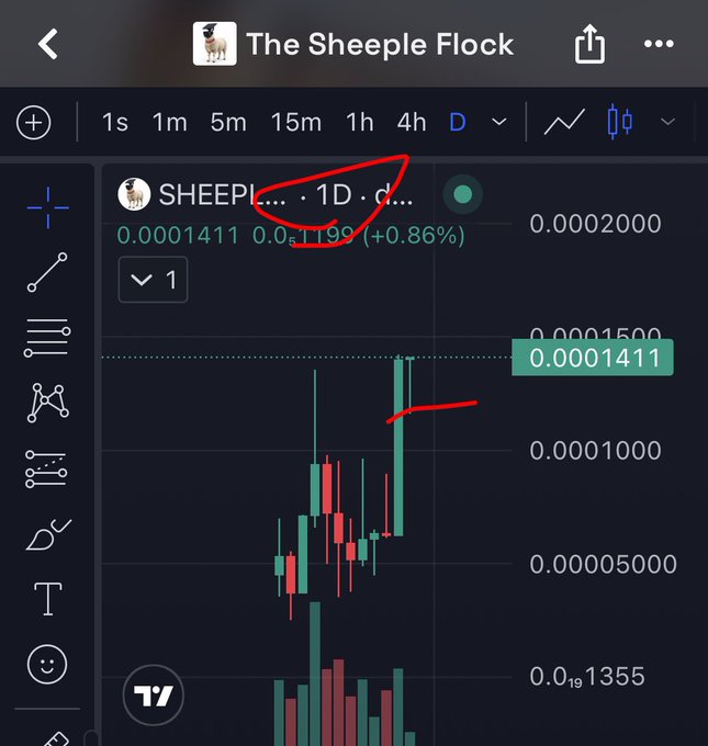 A TradingView screenshot showing the 'SHEEPLE' cryptocurrency chart on a 1D timeframe with the current price at 0.0001411, displaying a green candlestick pattern with red annotations circling the ticker name and marking a recent price level.