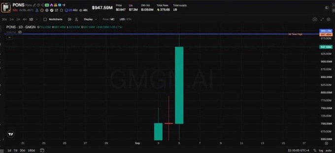 A TradingView chart displays $PONS (GMGN) at a $947.59M market cap with a dramatic green candle surge, illustrating the post's claim of a 28k to 987M market cap explosion.