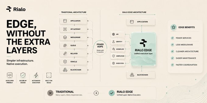 A technical diagram from Rialo compares 'Traditional Architecture' (many layers) with 'Rialo Edge Architecture' (unified layer), promoting benefits like 'FEWER SERVICES', 'LESS MIDDLEWARE', and 'FASTER COORDINATION'.