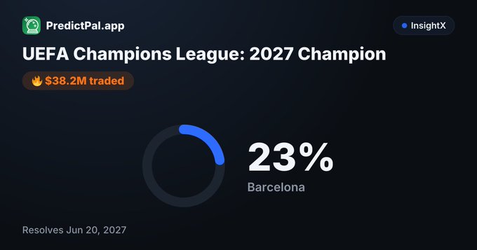 A screenshot from PredictPal.app showing a prediction market for the 'UEFA Champions League: 2027 Champion' with Barcelona at 23%, $38.2M traded, and a resolution date of June 20, 2027.
