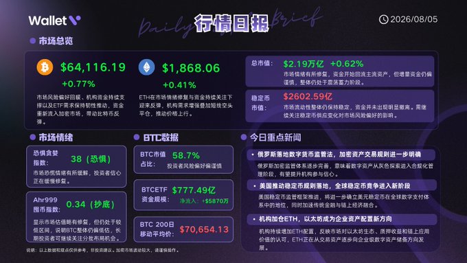A Chinese cryptocurrency market daily brief (行情日报) dated 2026/08/05 showing Bitcoin at $64,116.19 (+0.77%), ETH at $1,868.06, with Fear & Greed Index at 38 (Fear) and BTC dominance at 58.7%.