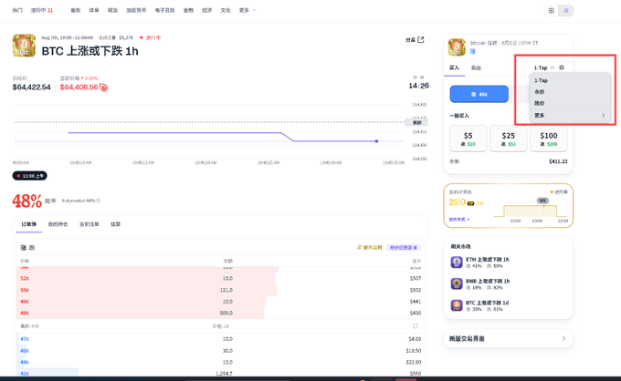 A screenshot of a BTC up/down 1h prediction market showing the new "1-Tap" feature menu (highlighted in red), which lets users preset up to three quick-buy amounts ($5, $25, $100) for instant market orders. The interface displays BTC trading at $64,422.54 with a 48% bullish sentiment and order book data, illustrating the efficiency boost for frequent short-term BTC/ETH predictions on 5min/15min/1h/1d intervals.