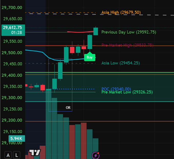 A financial trading chart showing candlestick price action with various technical levels marked, including 'Asia High (29679.50)', 'Asia Low (29454.25)', 'POC (29340.00)', 'Pre Market High/Low', and 'Buy'/'OR' annotations.