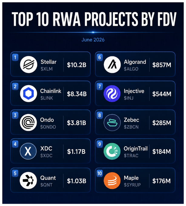 The image shows a chart that lists ten projects by a top RWA company, the Royal Bank of Canada (RBC), each represented by a cryptocurrency symbol. The projects are arranged from smallest to largest amount of funding. There are three major cryptocurrencies listed below each project: XDC - $1.17B; ETC - $1.03B; Bitcoin - $0.81B.