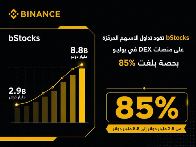 A Binance promotional graphic titled "bStocks" showcases a rising bar chart illustrating tokenized stock trading volume growth on DEXs in July, jumping from 2.9 billion to 8.8 billion dollars—an 85% increase, as highlighted in large yellow text alongside Arabic copy emphasizing bStocks' dominance in tokenized stock trading.