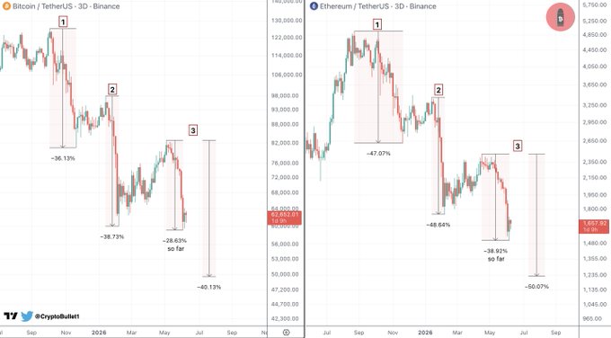 The image features a stock price chart for two different cryptocurrencies, Bitcoin (BTC) and Etherum (ETH). The charts are positioned next to each other, with Bitcoin taking the left side of the screen and Etherum occupying the right side. Both cryptocurrency prices appear relatively low at the moment, indicating a potential downward trend in the market. 

The post on this particular stock chart is from "btc-tethers.com". The main topic seems to be related to Bitcoin (BTC) and Etherum (ETH), focusing more on how these cryptocurrencies perform against one another. The positioning of the two charts may suggest that the viewer can easily compare their values, but it's essential to keep in mind that this comparison might not always accurately represent real-time market conditions or predict future performance.