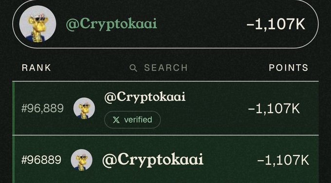 A dark-themed leaderboard screenshot showing user '@Cryptokaai' ranked #96,889 with -1,107K points, listed twice in succession.