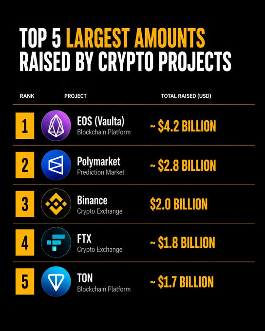 The image displays a ranking of the "Top 5 Largest Amounts Raised by Crypto Projects," listing EOS (Vaulta) at #1 with ~$4.2 billion, Polymarket at #2 with ~$2.8 billion, Binance at #3 with $2.0 billion, FTX at #4 with ~$1.8 billion, and TON at #5 with ~$1.7 billion. The post uses this ranking to highlight Polymarket's current #2 position and argue that its reported additional $1B raise could push it past EOS to claim the #1 spot.
