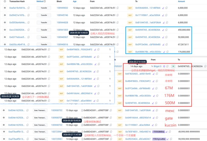 The image shows a table of transactions for a cryptocurrency called Binance Alpha 600U Airdrop. The table displays various transaction details such as the date, time, amount, and the wallet address involved. There are multiple addresses listed on the table, indicating that the team has prepared five new addresses to distribute funds using the Binance Alpha 600U Airdrop system. The post also mentions a brief discussion about the logic behind the gaming of Binance Alpha 600U Airdrop.