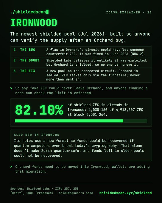An infographic titled 'IRONWOOD' from ./shieldedscan explains the newest shielded pool (July 2026) for Zcash, detailing a bug, a fix, and showing that 82.10% of shielded ZEC (4,038,160 of 4,918,607 ZEC) has migrated.