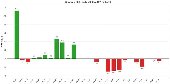 The bar chart titled "Grayscale ZCSH daily net flow (US$ millions)" tracks daily inflows and outflows from September 8 to October 23, showing heavy redemptions peaking at -$32.2M, -$28.3M, and -$26.9M during late September/early October, which visually supports the claim that Grayscale is actively dumping $ZEC despite influencer promotion.