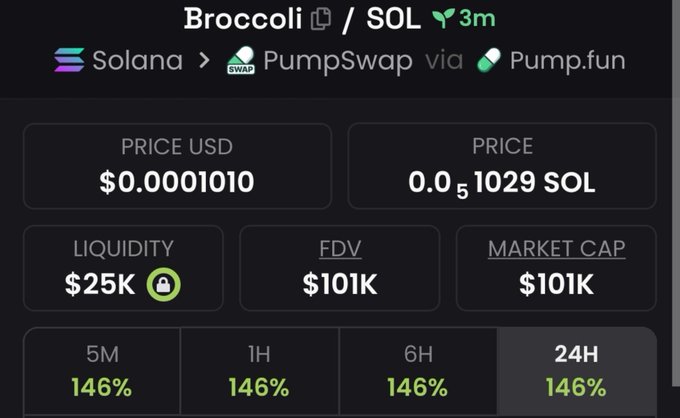 A cryptocurrency price display for 'Broccoli' on Solana via PumpSwap, priced at $0.0001010 with $25K liquidity and a $101K market cap, showing 146% gains.