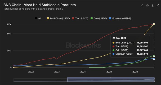A Blockworks chart titled "BNB Chain: Most Held Stablecoin Products" shows total stablecoin holders from 2022 to 2026, with a data callout dated 23 Sept 2025 listing BNB Chain at 76,955,803 USDT holders, narrowly surpassing Tron at 76,803,587, followed by Celo (20,907,683) and Ethereum (15,535,974)—visually confirming the post's claim that BNB Chain has overtaken Tron to claim the #1 spot for USDT holders.