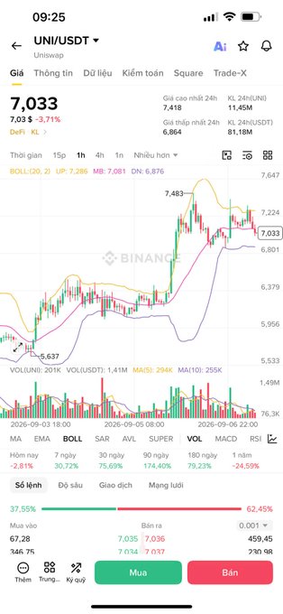 A Binance mobile app screenshot showing the UNI/USDT trading pair on Uniswap at 7.03 USDT (-3.71%), featuring candlestick price charts, Bollinger Band indicators, and Buy/Sell order books in Vietnamese.