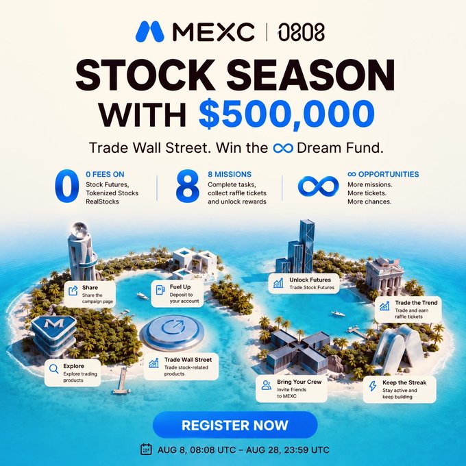 MEXC's "Stock Season with $500,000" promotion runs from August 8 to August 28, offering zero fees on Stock Futures, Tokenized Stocks, and RealStocks, along with eight missions that earn raffle tickets for the Dream Fund prize pool. The image visualizes this campaign through an island-shaped "Opportunity Map" featuring landmarks tied to each mission, such as "Share," "Fuel Up," "Trade Wall Street," and "Bring Your Crew," highlighting the gamified path to winning rewards.