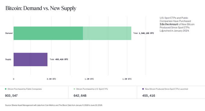 A horizontal bar chart titled "Bitcoin: Demand vs. New Supply" compares total demand of 1,546,196 BTC against new supply of 455,416 BTC between January 2024 and June 2025, with demand broken down into 903,547 BTC purchased by public companies and 642,648 BTC bought by U.S. spot ETPs—visually illustrating the post's claim that institutional and ETP buyers have acquired roughly 3.6 times the amount of newly mined BTC since spot ETFs launched.