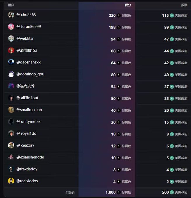 Dark-themed leaderboard listing usernames, points (积分), and rewards (报酬) in $USG (美国政府), with the user '@chu2565' at the top with 230 points.