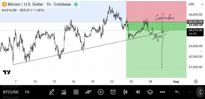 A TradingView chart of BTC/USD on Coinbase (1h timeframe) shows Bitcoin trading at $64,516.00 (-1.26%), with annotations marking "Liquidation" levels near $65,321 and an ascending trendline breakdown in a green/red highlighted zone, aligning with the post's note about moving stops to 66.3k and confirming short control after trendline break.
