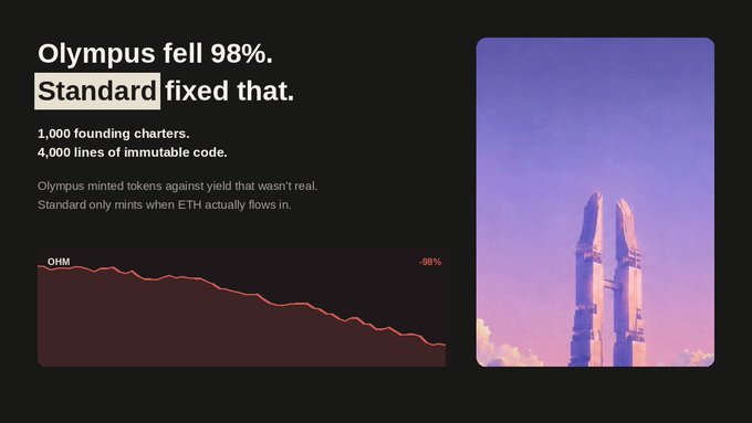 A promotional graphic stating 'Olympus fell 98%. Standard fixed that.' with a declining OHM price chart showing a -98% drop and a sci-fi illustration of towers on the right.