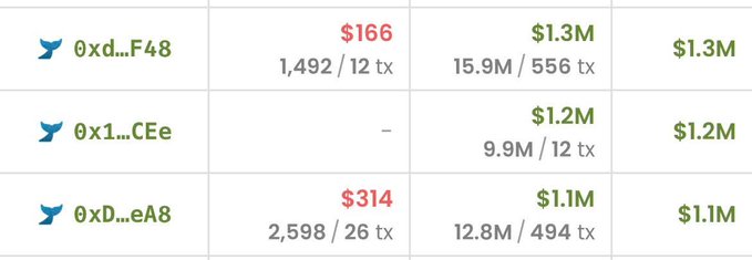 A table displays cryptocurrency wallet transactions with amounts including $166, $1.3M, $314, $1.1M, and addresses like 0xd...F48, 0x1...CEe, and 0xD...eA8.