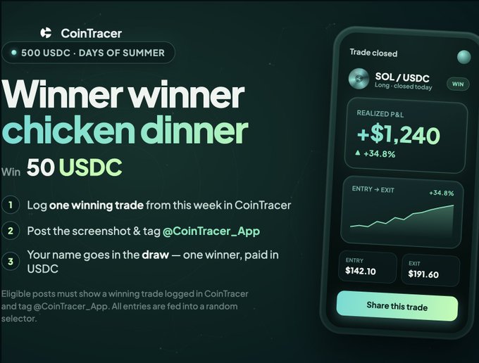 CoinTracer 'Winner Winner Chicken Dinner' promotion offering 50 USDC for logging a winning trade this week, showing a sample winning SOL/USDC trade with +$1,240 realized P&L (+34.8%).