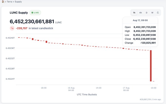The image displays a Terra Classic (LUNC) supply tracking chart from the Terra Supply platform, showing a current total of 6,452,230,661,881 LUNC with a recent decrease of -235,157 units in the latest candlestick. The data box for August 17 at 09:00 confirms a significant burn event of 120,825,991 LUNC, visually supporting the post's claim about a notable 120 million unit burn transaction on the Terra Classic chain.