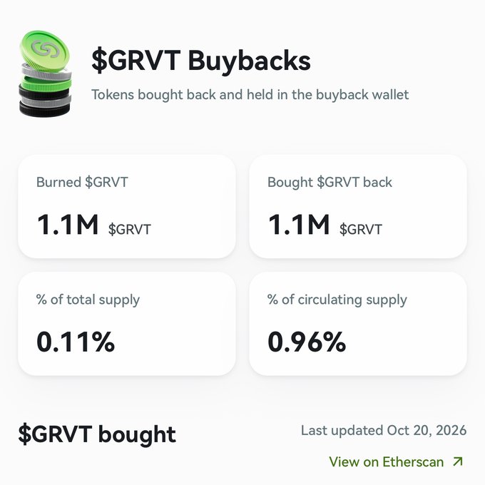 A white dashboard-style graphic titled “$GRVT Buybacks” says “Tokens bought back and held in the buyback wallet.” It lists “Burned $GRVT 1.1M,” “Bought $GRVT back 1.1M,” “% of total supply 0.11%,” “% of circulating supply 0.96%,” “Last updated Oct 20, 2026,” and “View on Etherscan.”