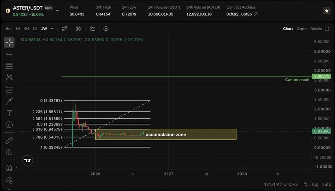 TradingView chart for ASTER/USDT showing a price of $0.8403 with a 15.69% increase, featuring technical analysis levels including an 'accumulation zone' and resistance line.