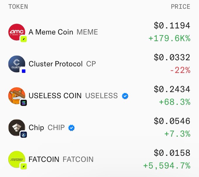 A cryptocurrency price tracking interface displays five trending tokens: MEME at $0.1194 (+179.6%), Cluster Protocol (CP) at $0.0332 (-22%), USELESS COIN at $0.2434 (+68.3%), Chip (CHIP) at $0.0546 (+7.3%), and FATCOIN at $0.0158 (+5,594.7%). The image visually corroborates the post's breakdown of trending coins with momentum, highlighting FATCOIN's extraordinary gain as the top performer while CP stands out as the only token in negative territory.