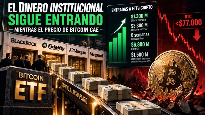 The image is an infographic titled "EL DINERO INSTITUCIONAL SIGUE ENTRANDO — MIENTRAS EL PRECIO DE BITCOIN CAE," showing a declining BTC price below $77,000 alongside a rising green bar chart of institutional inflows into crypto ETFs, including BlackRock, Fidelity, JPMorgan, and Vanguard. It highlights key figures like $1,300M in weekly inflows, $3,300M the prior week, 6 consecutive weeks of inflows, and a $6,800M total since late 2024, visually reinforcing the post's message that institutional capital continues pouring into Bitcoin ETFs despite the price drop.