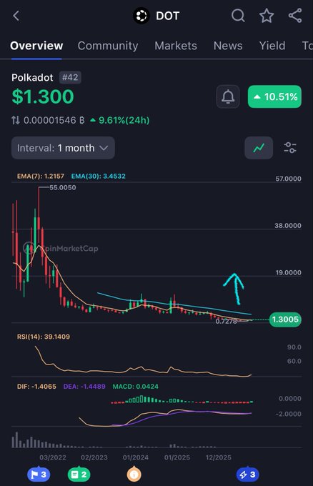 The image shows a TradingView chart for Polkadot (DOT) priced at $1.300 with a 10.51% gain, displaying a 1-month interval candlestick chart with RSI and MACD indicators, where an upward arrow annotation suggests potential price recovery toward higher levels. The annotation aligns with the post's prediction of DOT retesting the $20 mark, as the chart highlights a possible breakout from its current low of ~$1.3005.