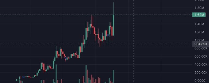 A candlestick chart displays a steep upward price trend from near $0 to a high of 1.62M, with the current price marked at 904.89K, reflecting the volatile but bullish performance likely associated with the $GKITTY token the user is promoting.