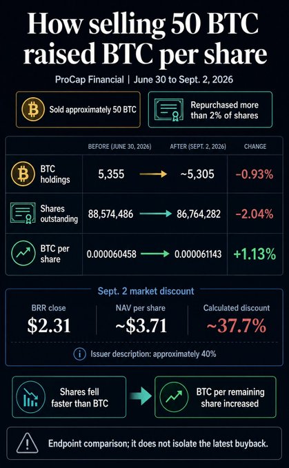 A ProCap Financial infographic titled "How selling 50 BTC raised BTC per share" (June 30 to Sept. 2, 2026) shows BTC holdings dropping from 5,355 to ~5,305 (-0.93%) and shares outstanding falling from 88,574,486 to 86,764,282 (-2.04%), resulting in BTC per share rising from 0.000060458 to 0.000061143 (+1.13%); it also notes a Sept. 2 BRR close of $2.31 versus a NAV per share of ~$3.71 (~37.7% discount), illustrating the post's claim that ProCap is selling Bitcoin to buy back shares, thereby increasing BTC exposure per remaining investor.