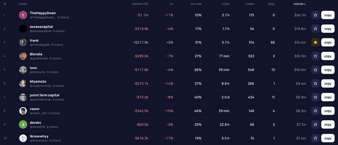 A leaderboard of cryptocurrency traders showing top performers by realized P&L, including traders like TheHappySwan (-$1.1m), excesscapital (-$319.9k), and frank (+$217.9k), with win rates and trading volumes.