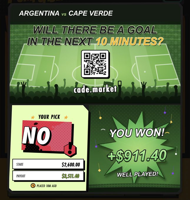 Betting interface showing a prediction for 'ARGENTINA vs CAPE VERDE' asking 'WILL THERE BE A GOAL IN THE NEXT 10 MINUTES?' with the user's pick of 'NO' resulting in a $911.40 win on a $2,600 stake via cade.market.