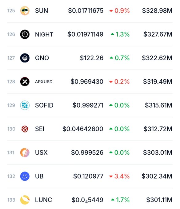 A screenshot of a cryptocurrency market cap ranking table showing positions 125-133, with $SEI at $312.72M (rank 130) visible. The image illustrates the market cap standings relevant to $ANSEM (blackbullsol) surpassing $SEI's market cap, as the listing shows where these competing Layer 1 blockchain tokens rank by valuation.